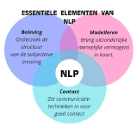 Essentiële elementen van NLP: beleving, modelleren en contact